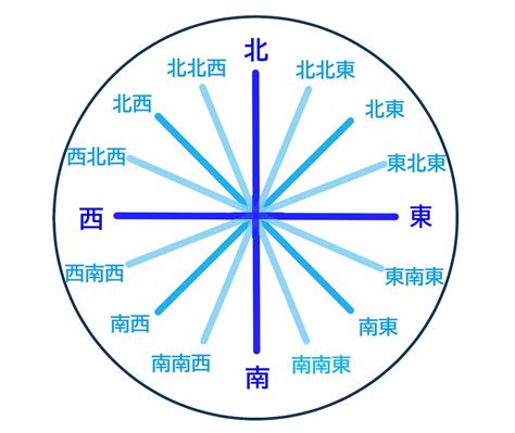 方位 8方位|方位・方角の英語表記一覧まとめ！東西南北、8方位、16方位な。